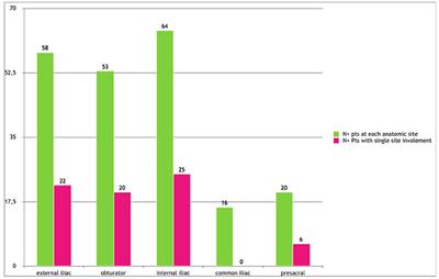 Difference in Frequency and Distribution of Nodal Metastases Between Intermediate and High Risk Prostate Cancer Patients: Results of a Superextended Pelvic Lymph Node Dissection
